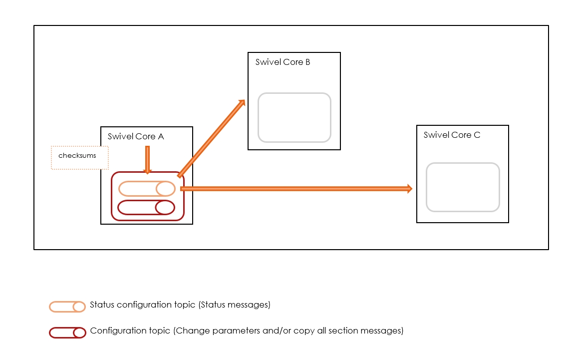 Sync Status Diagram
